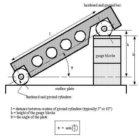 A simple example is - set up a sine bar with an angle of 24°-57’, if the sine bar has 5” centres.