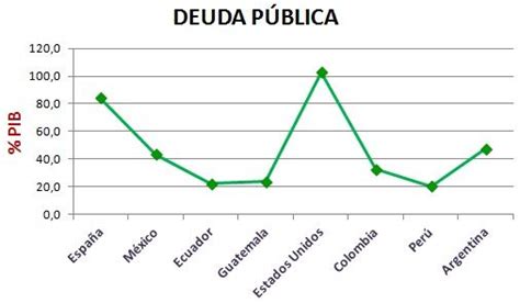 Gráfico lineal