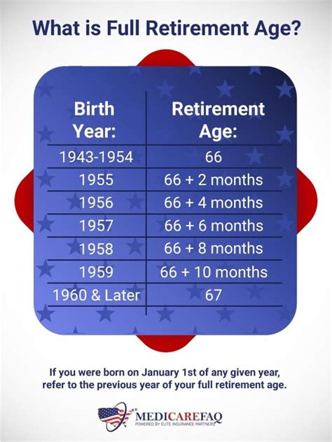 What Is the Full Retirement Age? - Social Security Retirement Age