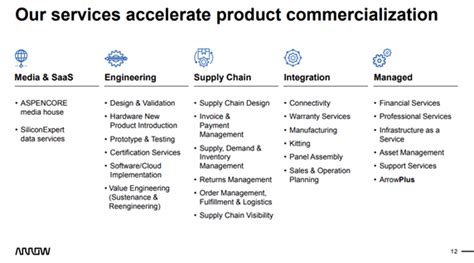 Arrow Electronics: A Stable Company That Is Fairly Valued (NYSE:ARW ...