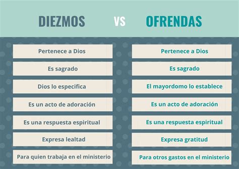 El diezmo en el nuevo testamento y en la iglesia cristiana - Estudio