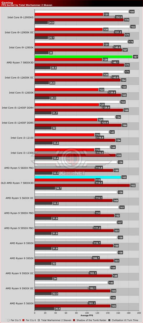 AMD Ryzen 7 5800X3D Review - OC3D