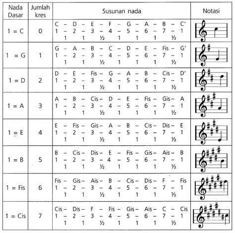 Tangga Nada Mayor Pada Umumnya Digunakan Untuk Lagu Dengan Kesan