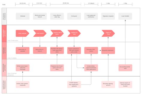 What Is a Service Blueprint? [Examples and Templates] | Service blueprint, Blueprints, Customer ...