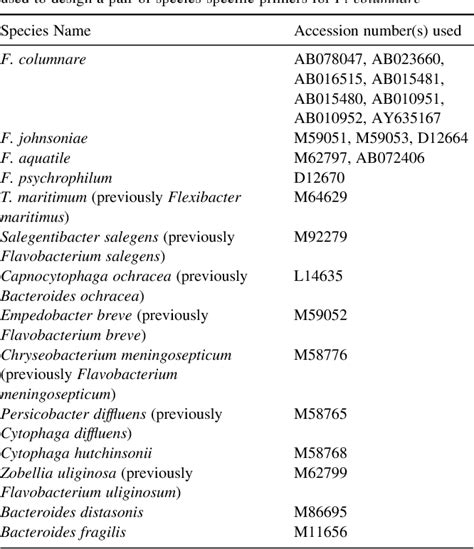 Table 4 from Identification of Flavobacterium columnare by a species-specific polymerase chain ...