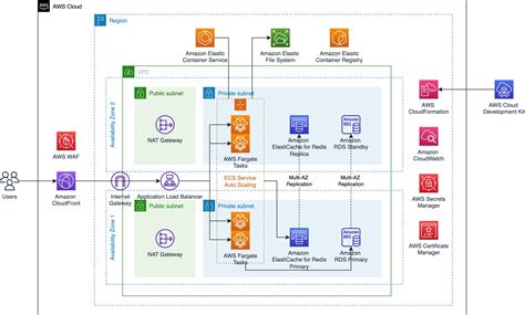 Modernize Moodle LMS with AWS serverless containers | AWS Public Sector Blog