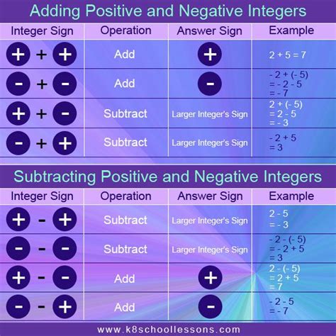 Adding and Subtracting Integers Rules | Pre-Algebra Add Subtract Integers | Pre algebra help ...