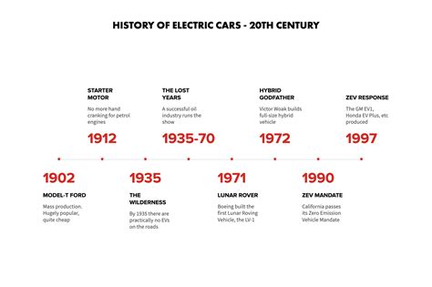 Electric Car History Timeline