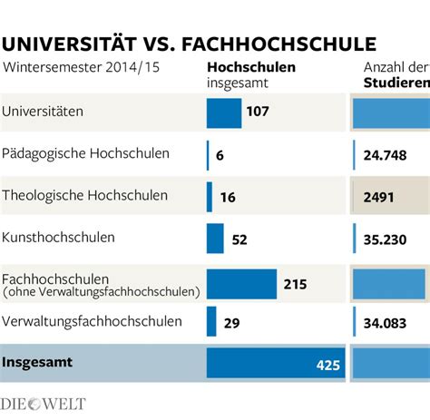 Studium: Vergleich Fachhochschule mit Universität - WELT