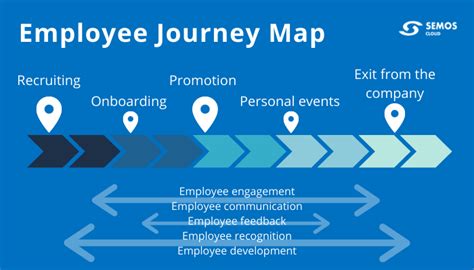 What Is Employee Journey and How to Design an Employee Journey Map