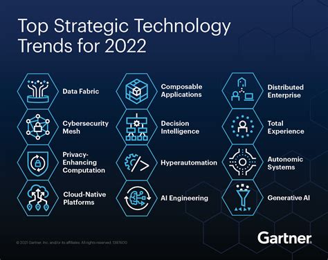 Top Strategic Technology Trends for 2022 | Gartner