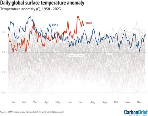 Heatwaves 2023: A Glimpse Into the Future