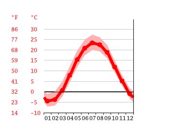 Fraser climate: Weather Fraser & temperature by month