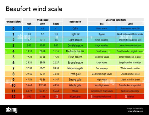 The Beaufort wind scale explained in a table Stock Photo - Alamy