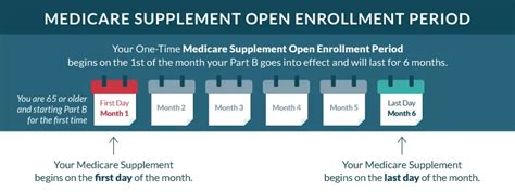 Medicare Supplement Open Enrollment Period | Medigap.com