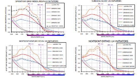 Dental College of Georgia: Examining Photoinitiator Types in 3D ...