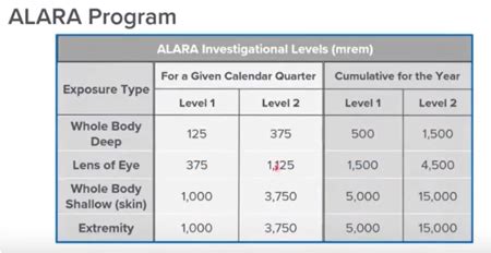 The Basics of Managing a Dosimetry Program