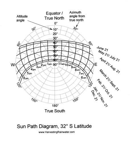 Rainwater Harvesting for Drylands and Beyond by Brad Lancaster » Sun-Path Diagrams