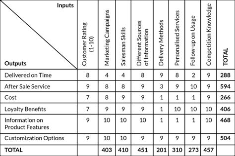 Using Data Analysis to Identify Six Sigma Sales Projects