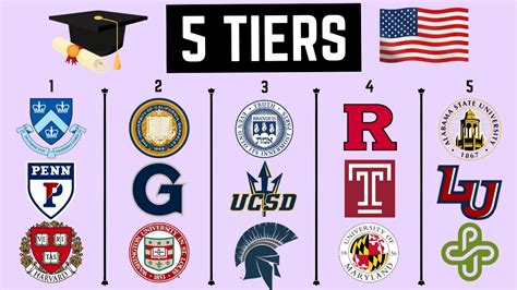 College Rankings: 5 Tiers of Colleges in the United States - YouTube