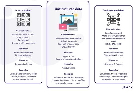 Data Types and Applications: Structured vs Unstructured Data