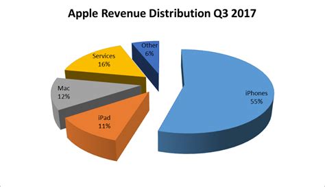 Apple: A Growth or Dividend Growth Stock?