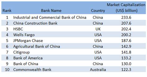 TOP 10 : TOP 10 World Largest Bank by Market Capitalization