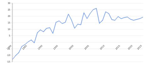 Singapore Current Account to GDP 2023-2024 | Take-profit.org