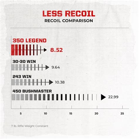 Managing Recoil: .350 Legend – Silencer Central – Silencer Central