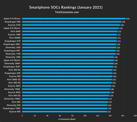 Best Mobile Processor Ranking List 2021 - Tech Centurion