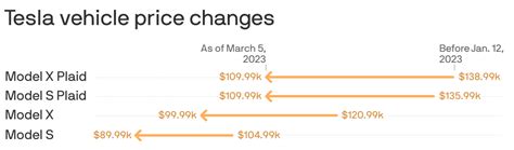 Tesla drops Model S, X prices in U.S.