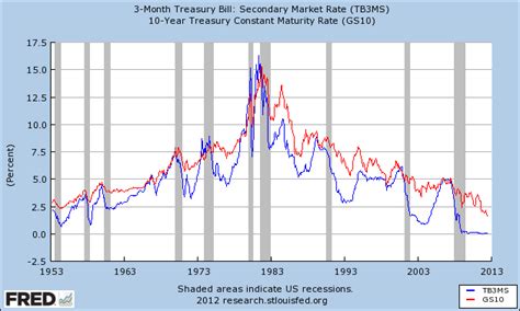 Updated Yield Curve Chart