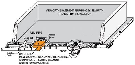 Mainline Ml-FR4 Backwater Valves, once referred to as Fio Valves or Fio Drains, stop sewage ...