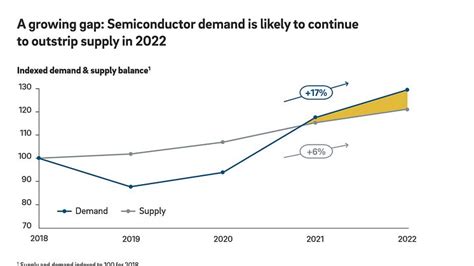 Global semiconductor shortage to persist for several years beyond 2022 ...