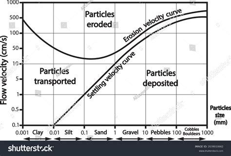 Hjulstrom Diagram Lines Showing Flow Velovity Stock Vector (Royalty Free) 2039010662 | Shutterstock