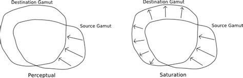 About ICC profiles and Gamut Mapping