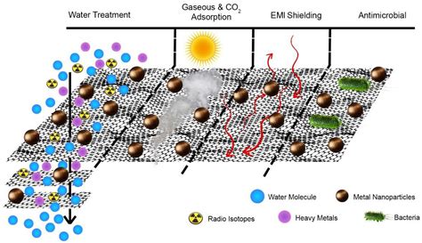 Environments | Free Full-Text | Progress in Graphene Oxide Hybrids for Environmental Applications