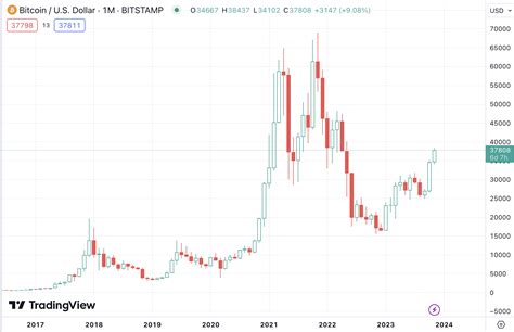 Bitcoin (BTC) Price Reaches New 2023 High. Key Reasons Why