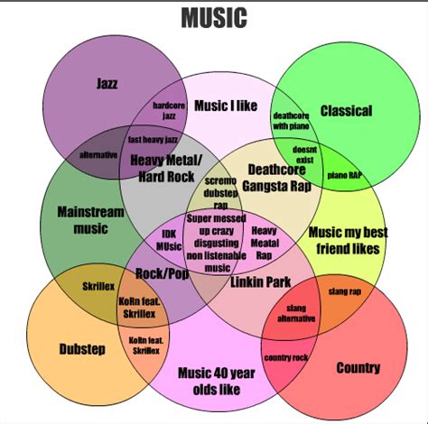 Musical Genres -- a more elaborate and thorough classification, if highly tendentious | David ...