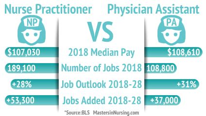 Nurse Practitioner vs. Physician Assistant: Which Career Is Right for You?