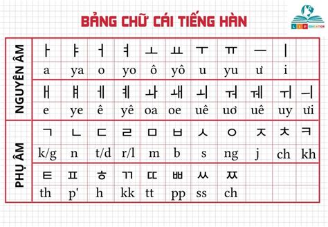 BẢNG CHỮ CÁI TIẾNG HÀN CHUẨN NHẤT