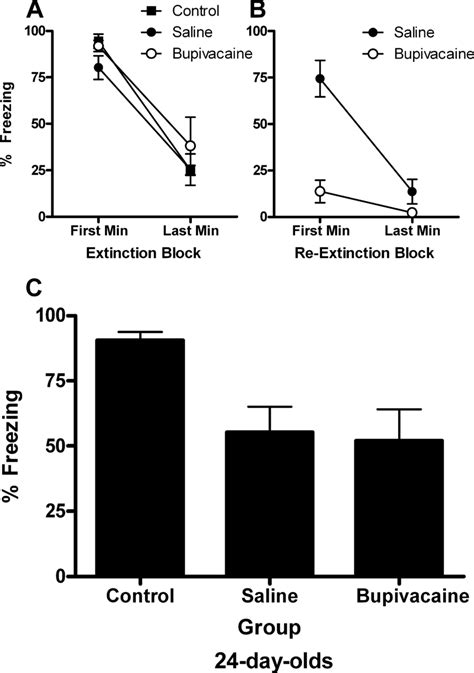 Extinction, reextinction, and test data for experiment 2A. A, For the ...