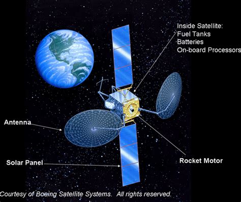 DIFFERENT TYPES OF SATELLITES | GENERAL CLASSIFICATION ~ THE INNOVATIVE ...