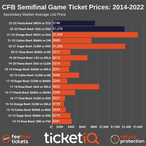 How To Find Cheap College Football Playoff & National Championship Tickets