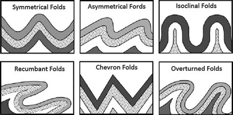 Types Of Folds Geology