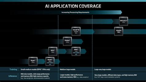 AMD’s AI strategy, from Xilinx and GPUs to software plans • The Register