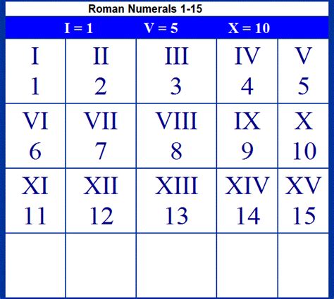 Roman Numerals 1 To 15