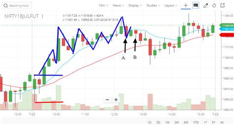 Trading Nifty Futures Intraday - Unofficed