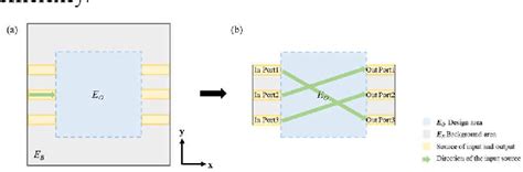 Figure 2 from FDFD Inverse Design Acceleration of 3 × 3 Hub Device ...