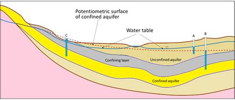 14.2 Groundwater Flow | Physical Geology